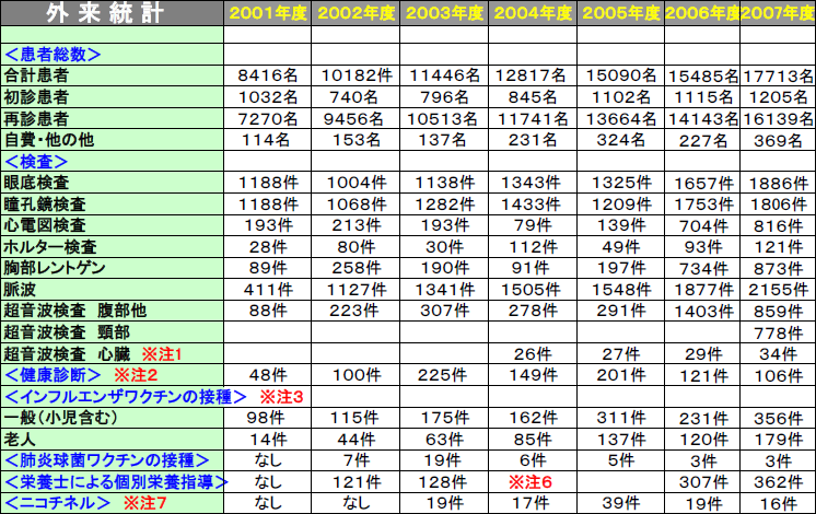 武田クリニック外来統計